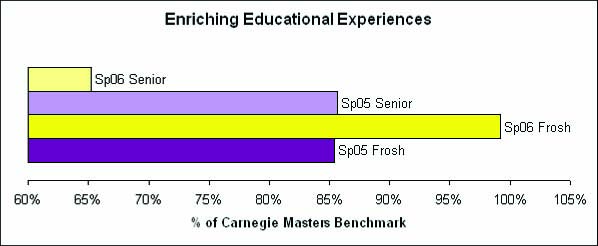 graph of 2006 NSSE Enriching Educational Experience